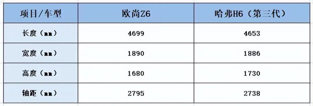 实力国货之间的PK,欧尚Z6对垒哈弗H6!