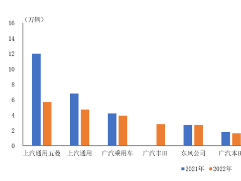 中国汽车工业协会：2022年1-5月前十家MPV生产企业销售情况简析