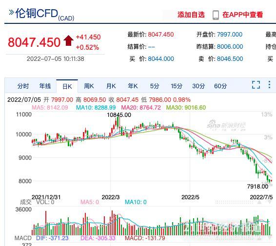 6月上旬以来,铜价连续下行。图片来源:新浪财经