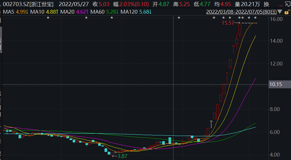 最牛一个月暴涨4倍,"拉萨天团"接力爆炒,重要股东
