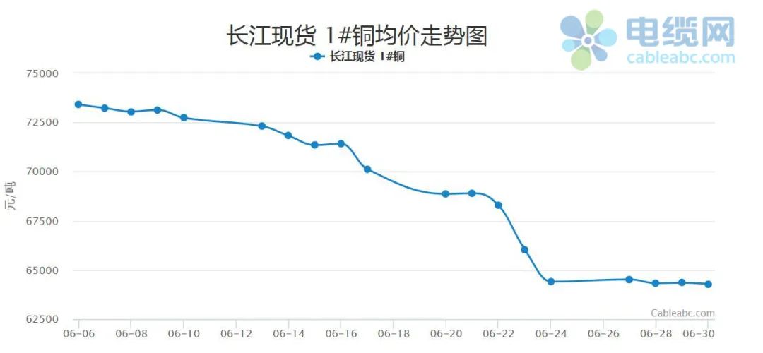 com)监测数据显示:2022年6月以来,铜价大幅下跌,以长江现货1#铜为代表