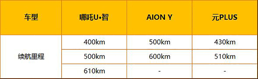 年轻人喜欢的电动SUV都在这,哪吒U•智/AION Y/元PLUS对比