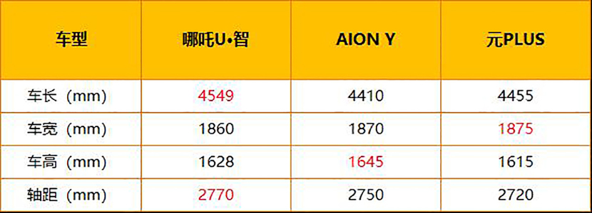 年轻人喜欢的电动SUV都在这,哪吒U•智/AION Y/元PLUS对比