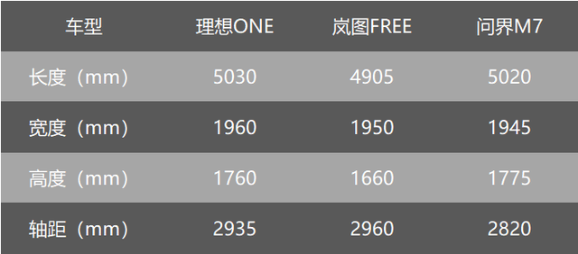 35万预算,问界M7、理想ONE和岚图FREE如何选?
