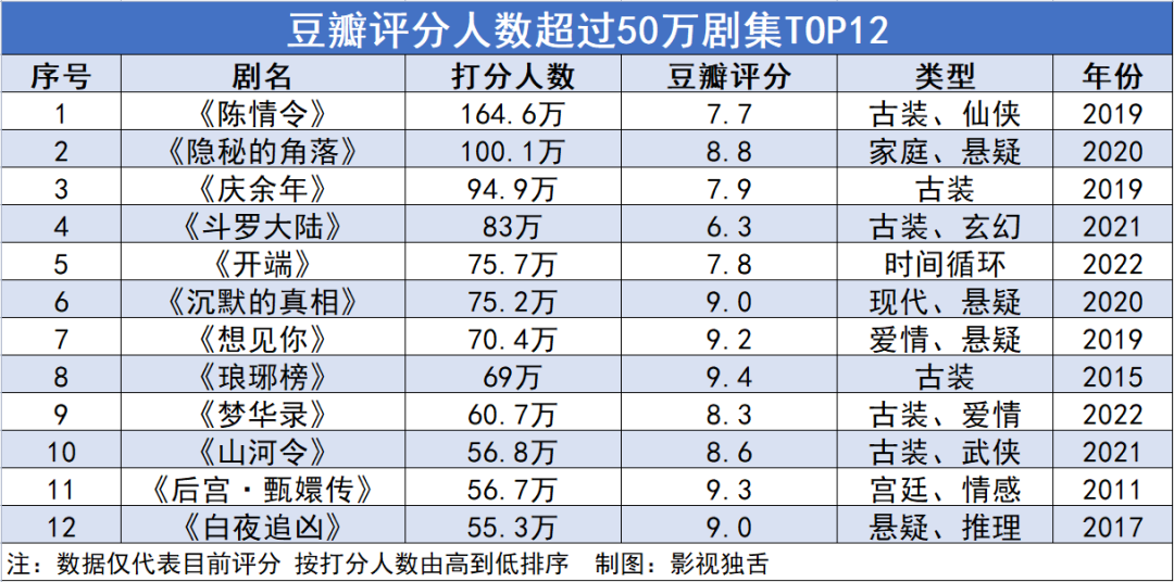 豆瓣评分人数超过50万的剧品质如何?一言难尽休闲区蓝鸢梦想 - Www.slyday.coM 豆瓣评分人数超过50万的剧品质如何?一言难尽休闲区蓝鸢梦想 - Www.slyday.coM
