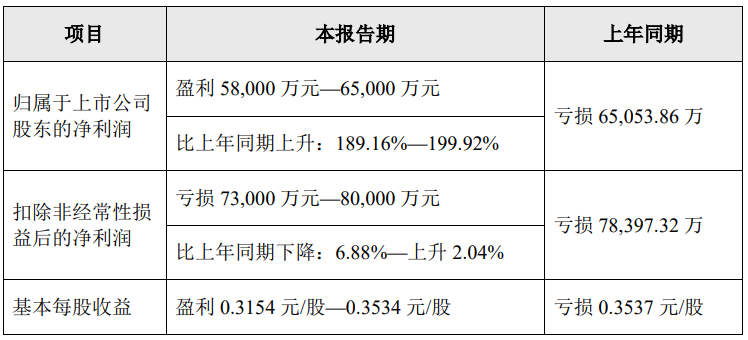 天邦食品2022年半年度業績預告