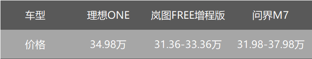 35万预算,问界M7、理想ONE和岚图FREE如何选?