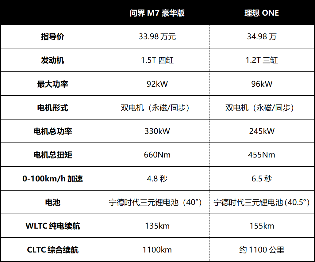 问界M7与理想ONE,两个“百万豪车”怎么选?