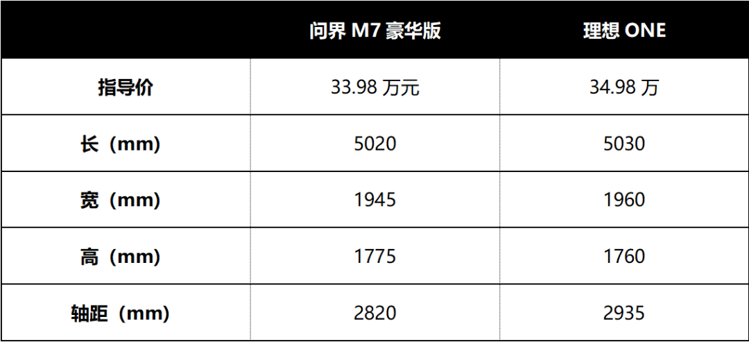 问界M7与理想ONE,两个“百万豪车”怎么选?