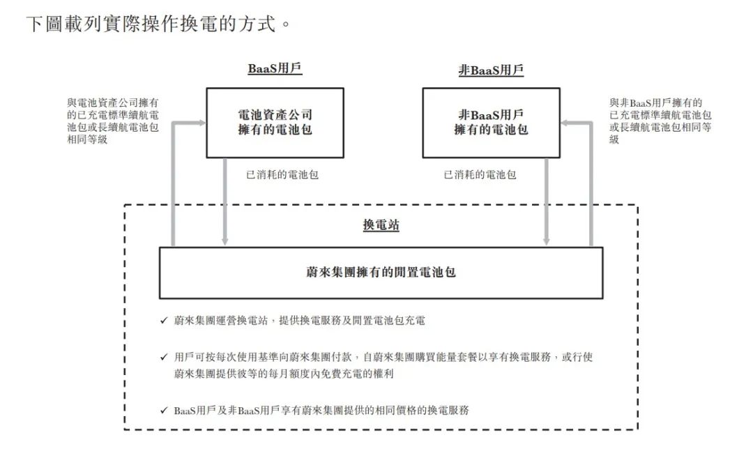 蔚来集团拥有闲置电池包 图自:蔚来港股上市招股书