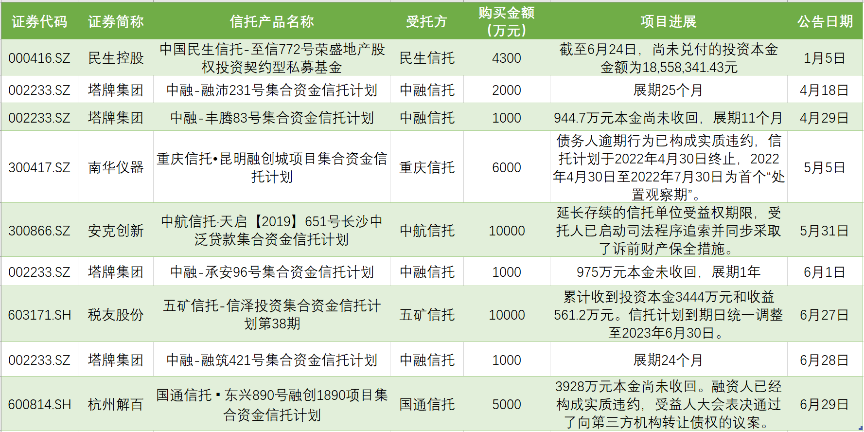 表：上半年<a href=http://www.skping.com target=_blank class=infotextkey>上市公司</a>公告“踩雷”的<a href=http://www.skping.com target=_blank class=infotextkey>信托</a>。来源：公告、界面新闻研究部