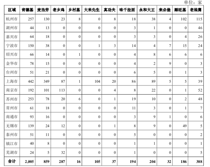 长三角地区老娘舅与主要竞争对手门店数量对比 图片来源:老娘舅招股书
