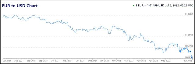 欧元兑美元汇率跌至近20年最低 逼近平价