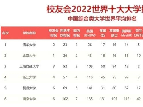 2022年我国综合类大学世界平均排名出炉