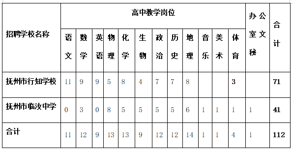 正在报名！抚州公开招聘112人！|抚州市