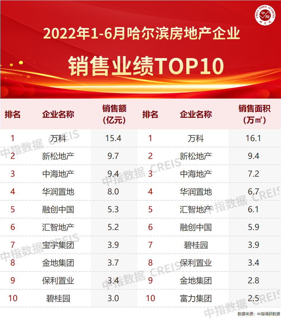 2022年上半年哈尔滨房地产企业销售业绩TOP10|房地产企业