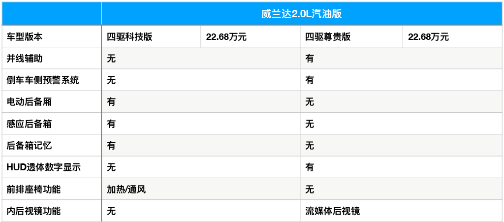 威兰达骑士版有什么变化?这里都有说!
