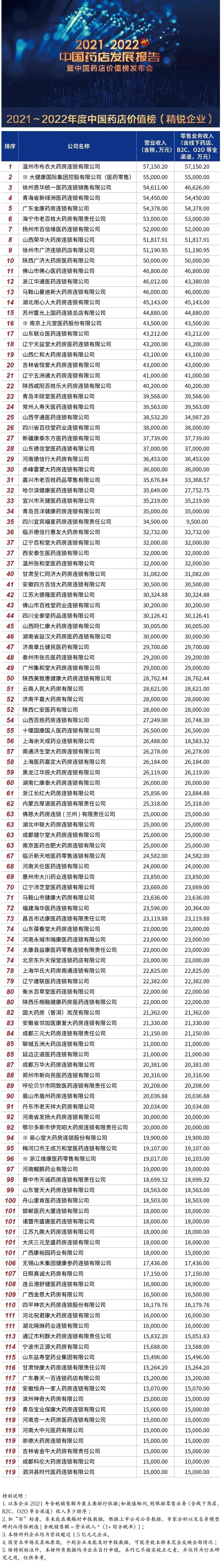 年中国药店价值榜 全国药店百强名单和排行榜 2024 (中国药店价值榜100强)