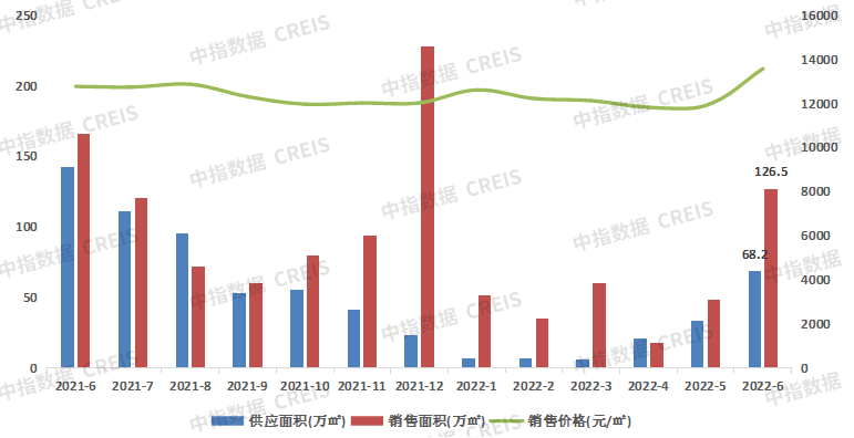 数据来源：中指数据CREIS（点击试用）