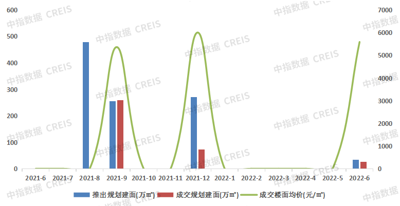 数据来源：中指数据CREIS（点击试用）