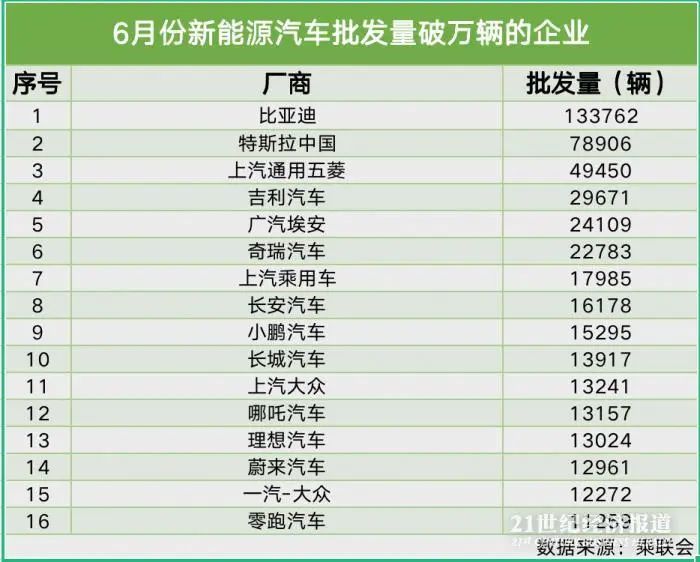 新能源市场持续火爆 乘用车零售增速处近6年历史最高值