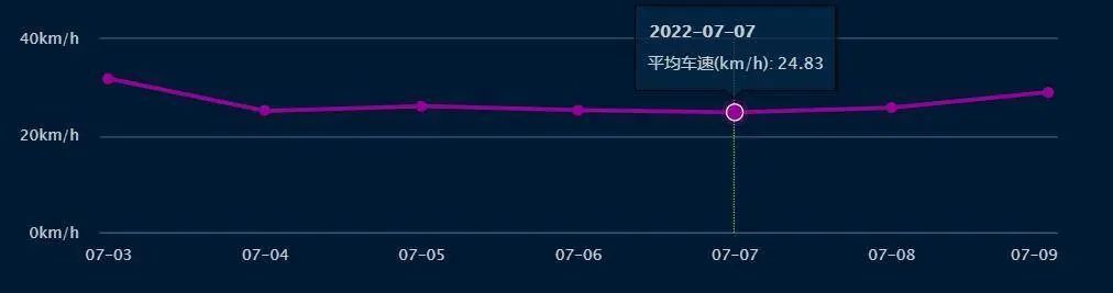 大数据显示：哈尔滨市城区通勤日拥堵有所缓解|哈尔滨市