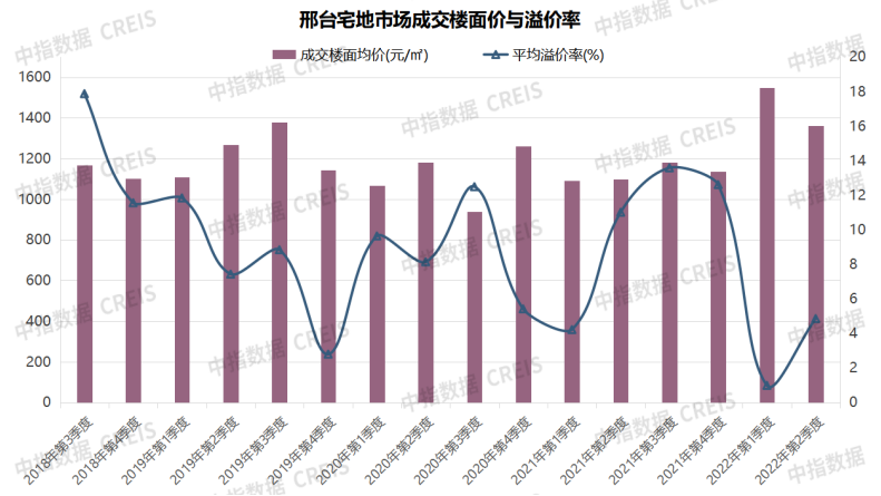 数据来源：中指数据CREIS（点击试用）