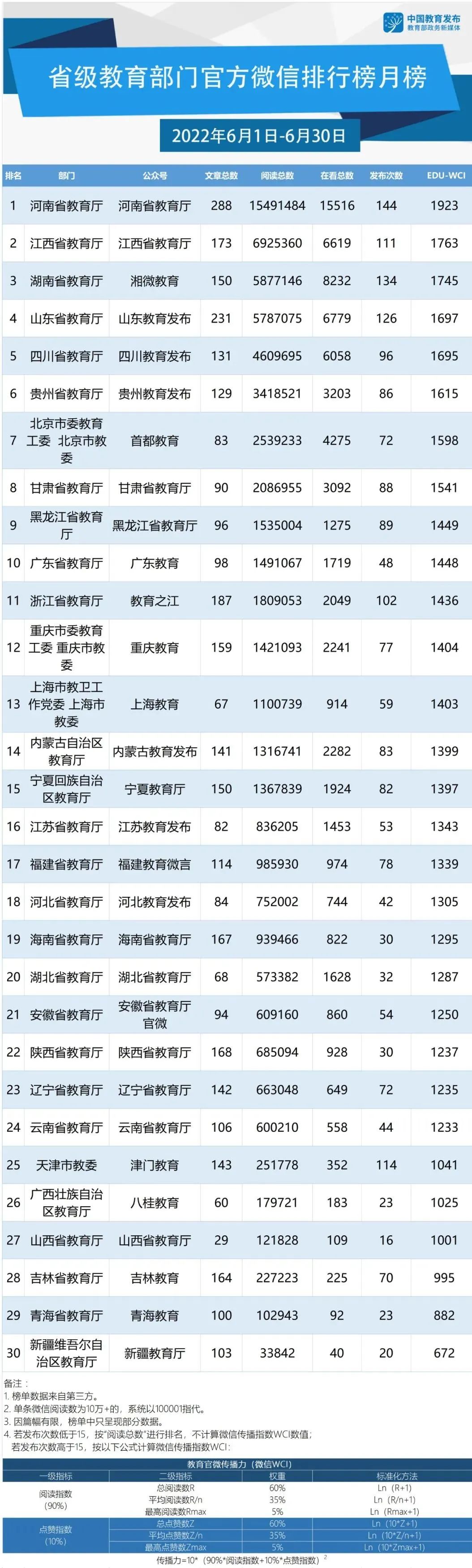 6月教育政务新媒体榜单出炉，高考、毕业典礼等话题受关注|高考