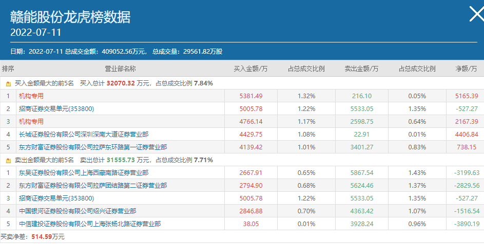 十天九板赣能股份停牌核查，上半年净利预降超40%，赵