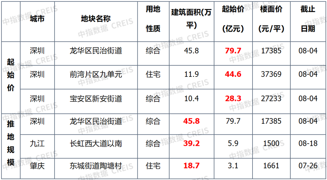 数据来源：中指数据CREIS（点击试用）