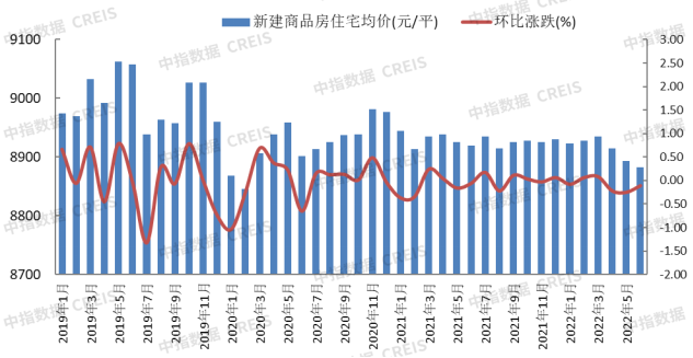 数据来源：中指数据CREIS（点击试用）