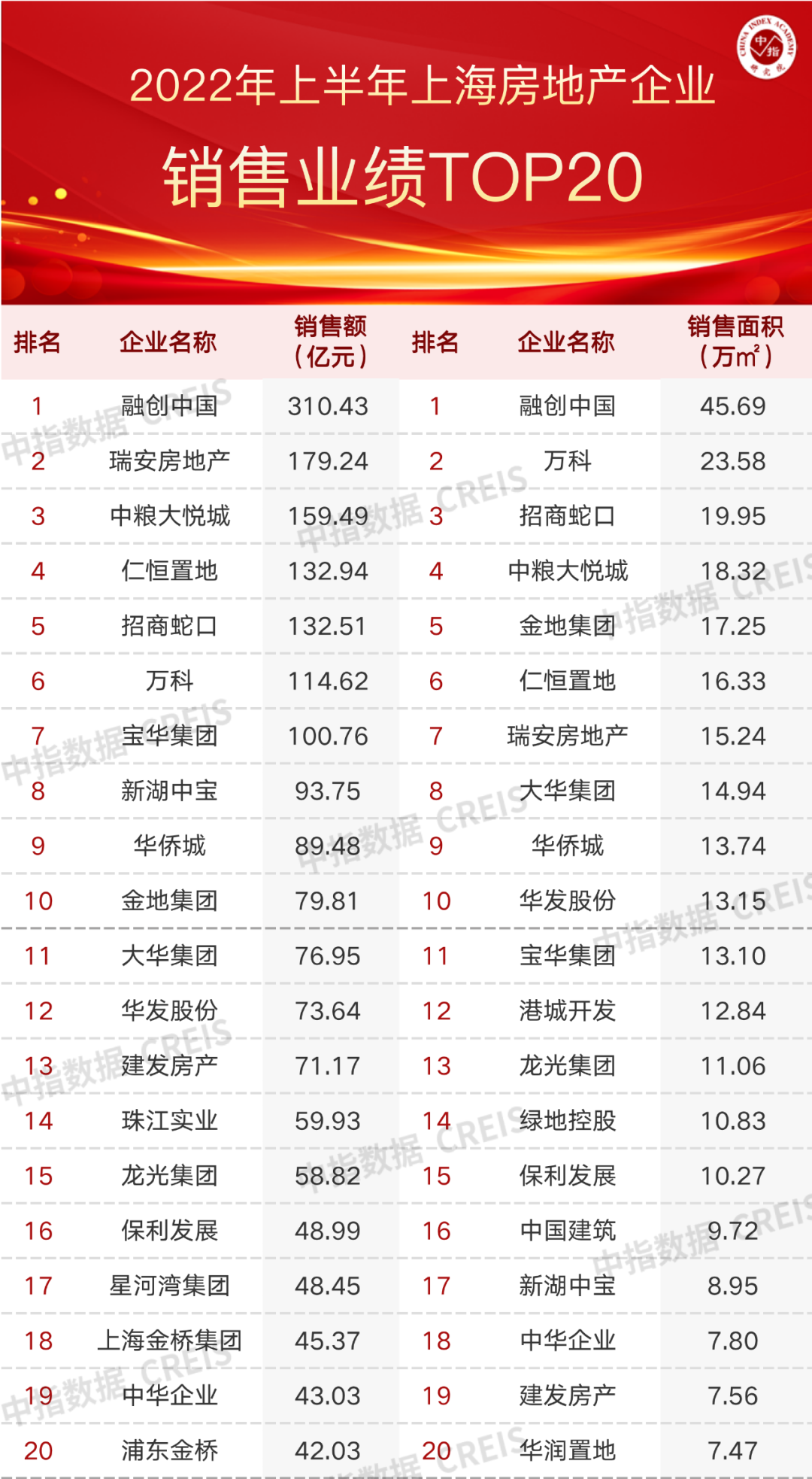 2022年上半年上海房地产企业销售业绩TOP20|上海市