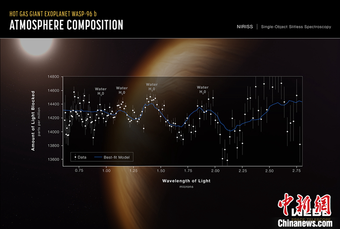 图为系外行星WASP-96 b的光谱图。 中新社发 NASA / ESA / CSA / STScI 供图