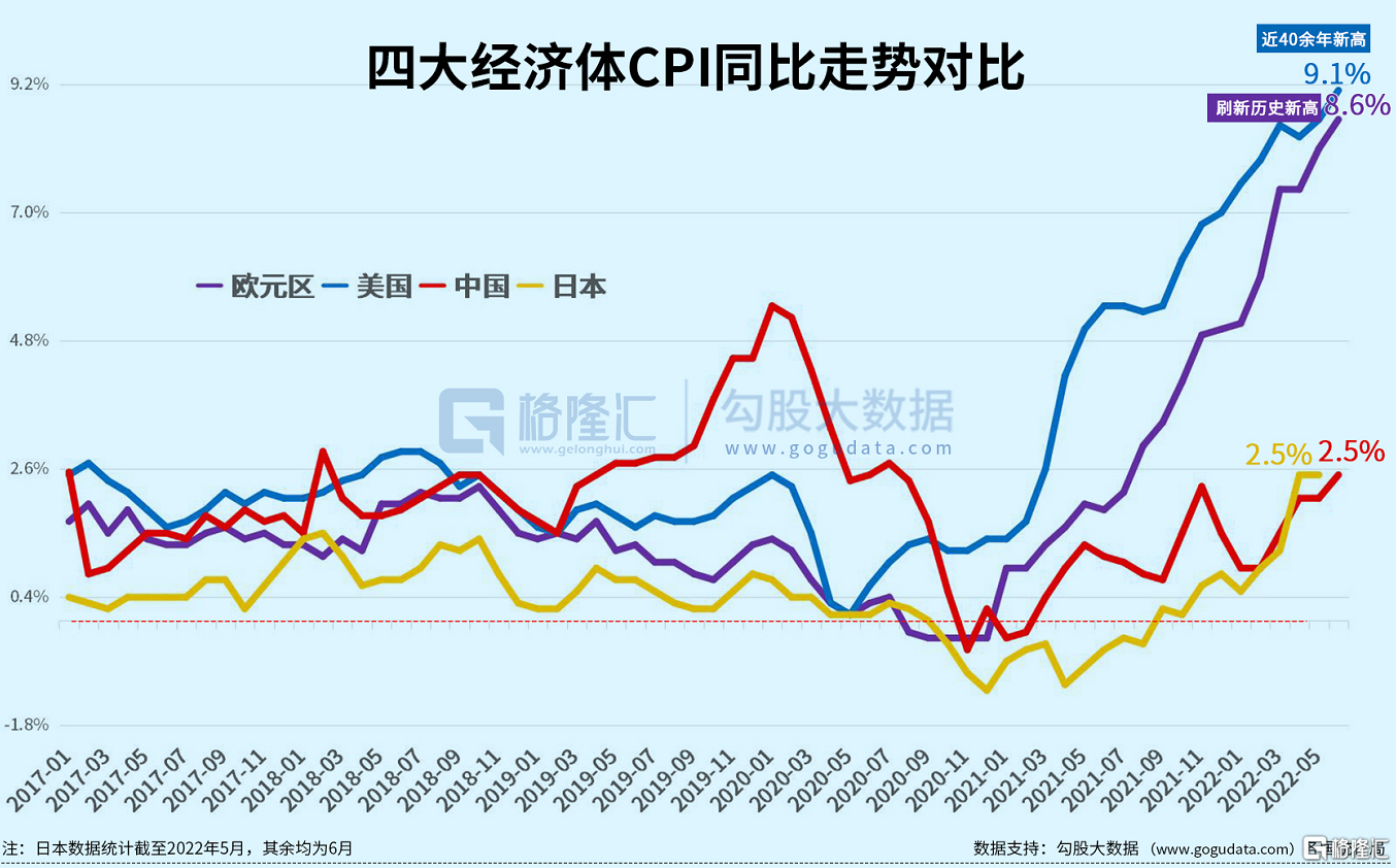 继续“爆表”!美国6月CPI创40年最大增幅, 欧美股市应声下跌,通胀仍未见顶?休闲区蓝鸢梦想 - Www.slyday.coM 继续“爆表”!美国6月CPI创40年最大增幅, 欧美股市应声下跌,通胀仍未见顶?休闲区蓝鸢梦想 - Www.slyday.coM