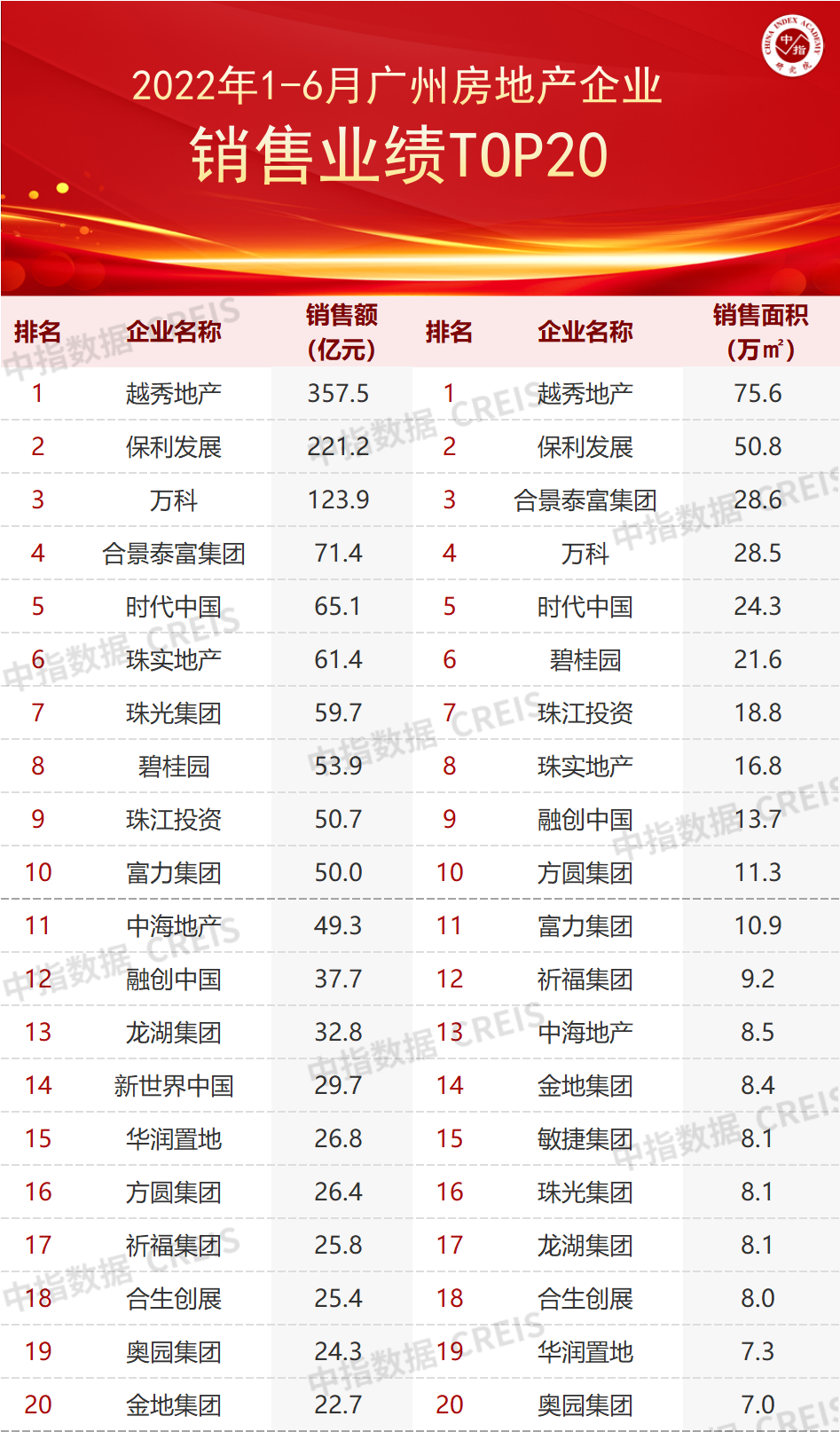 2022年上半年广州房地产企业销售业绩TOP20|商品住宅