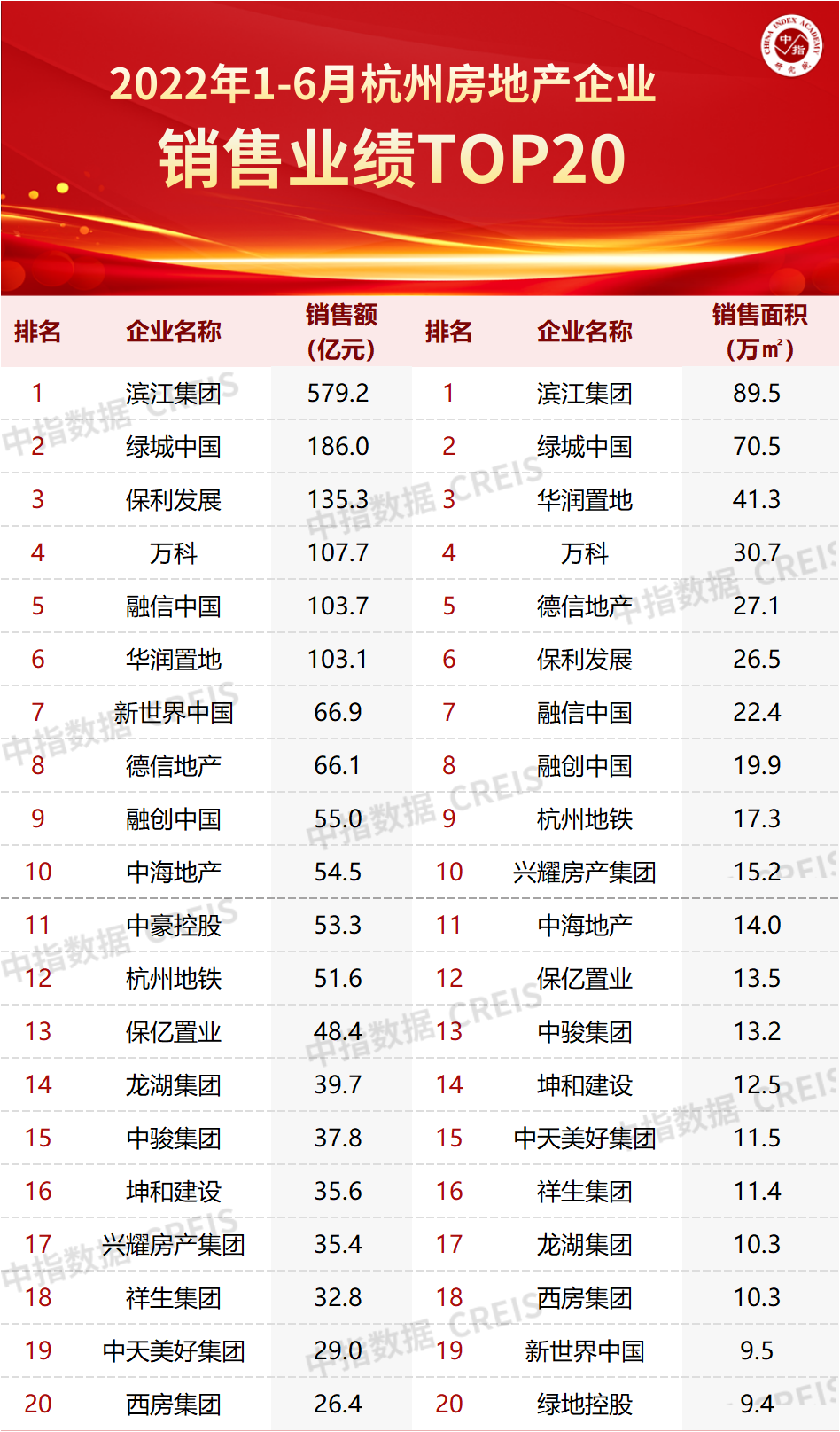2022年上半年杭州房地产企业销售业绩TOP20|杭州市