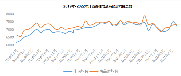 数据来源：江西省房地产业协会
