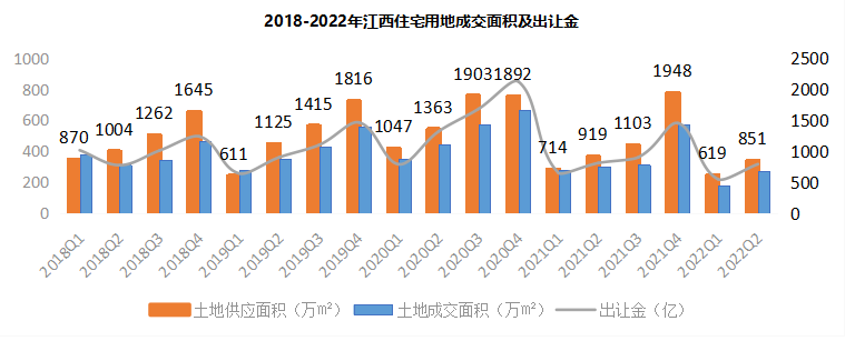 数据来源：江西省房地产业协会