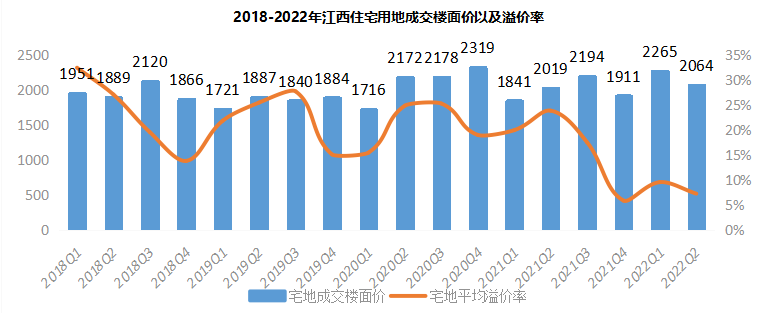 数据来源：江西省房地产业协会