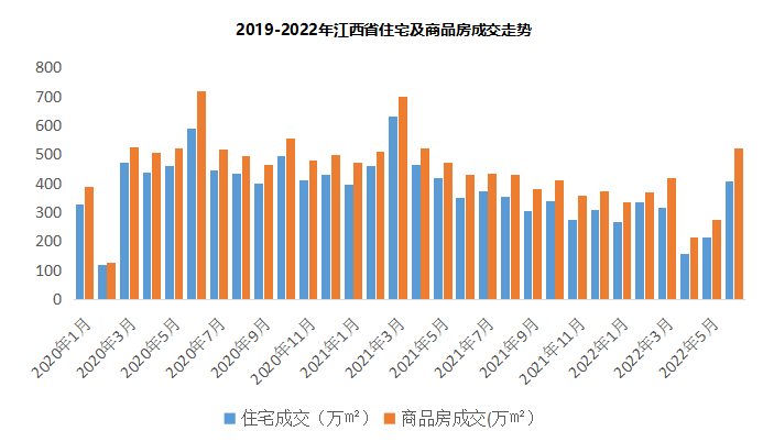 数据来源：江西省房地产业协会