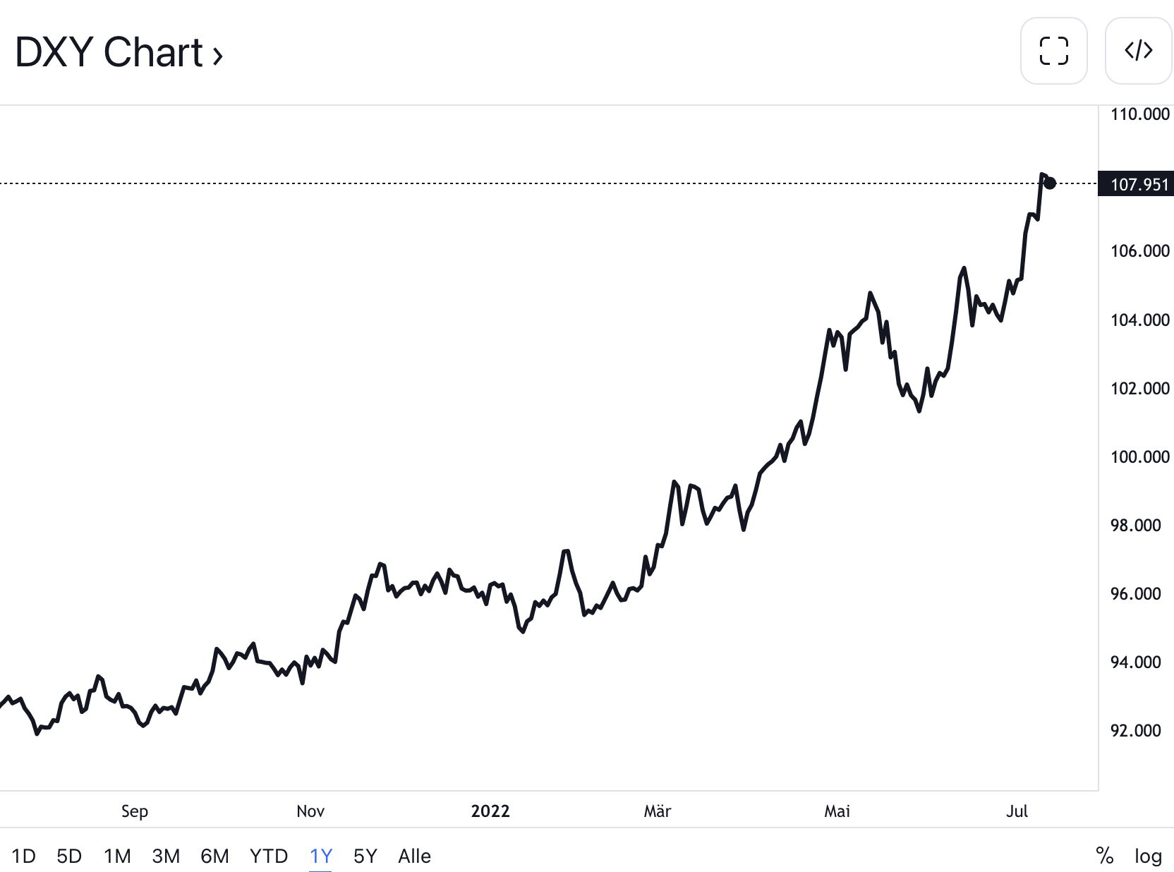 美元指数已经突破107。图源:tradingview