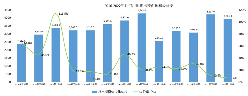 数据来源：中指数据CREIS（点击试用）