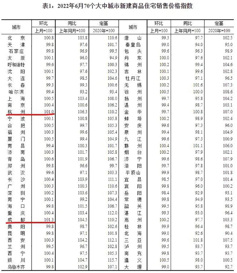 刚刚，70城房价发布！|二手住宅