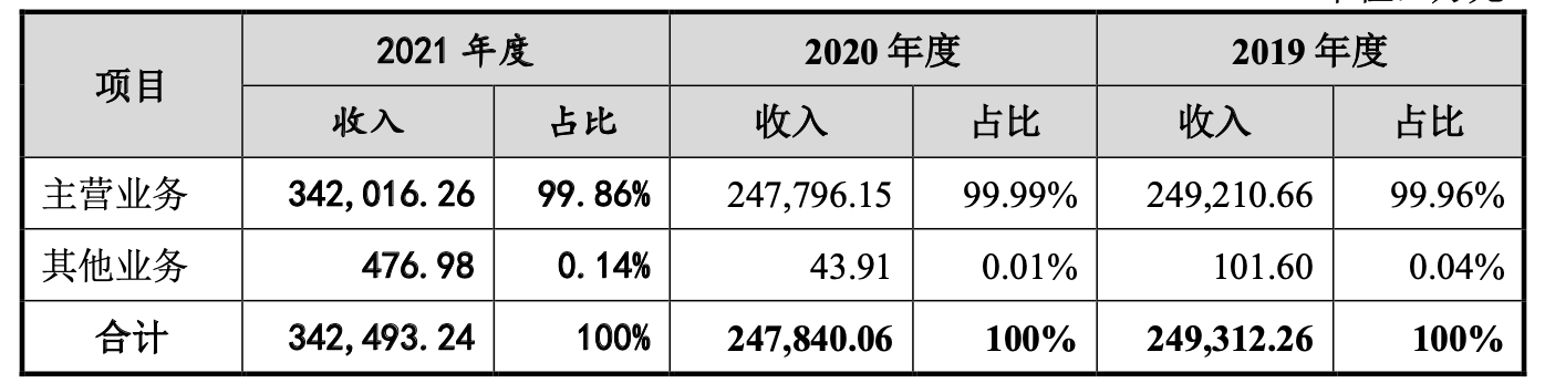 报告期内,易点天下营业收入(单位:万元)。图片来源:招股书