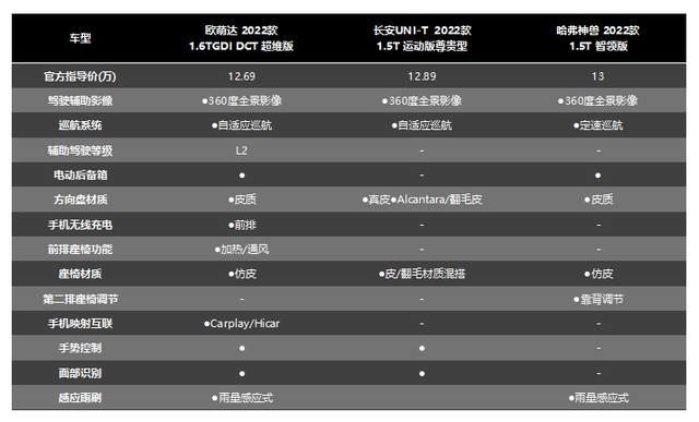 运动型SUV,奇瑞欧萌达、长安UNI-T、哈弗神兽怎么选?