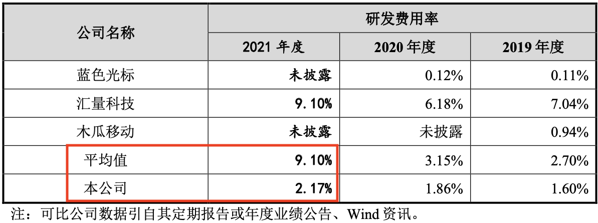 报告期内,易点天下与可比公司研发费用率。图片来源:招股书