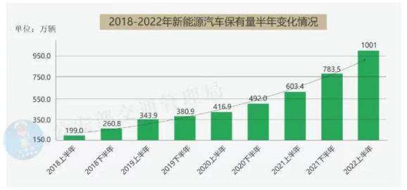 保有量破千万，谁是新能源汽车大市？北京、成都和重庆排前三