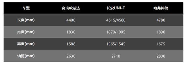 运动型SUV,奇瑞欧萌达、长安UNI-T、哈弗神兽怎么选?