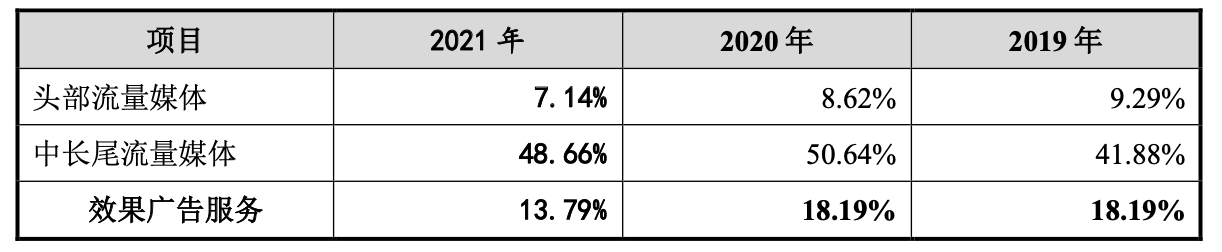 报告期内,易点天下效果广告毛利率。图片来源:招股书