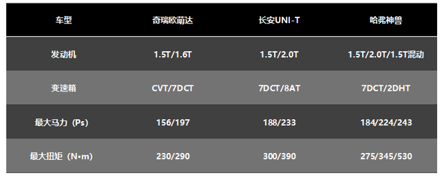 运动型SUV,奇瑞欧萌达、长安UNI-T、哈弗神兽怎么选?